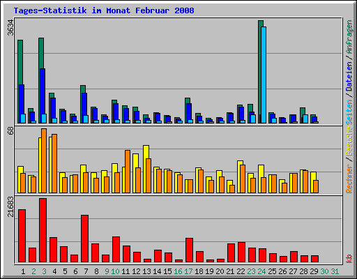 Tages-Statistik im Monat Februar 2008