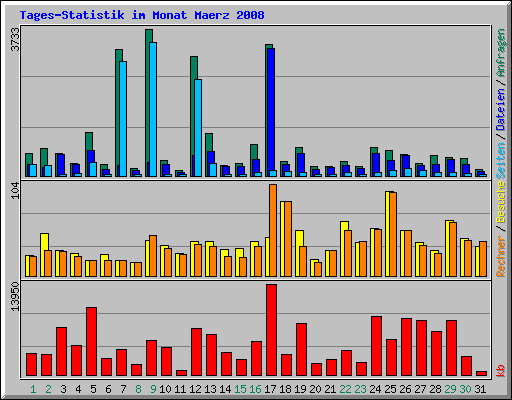 Tages-Statistik im Monat Maerz 2008