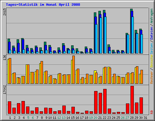 Tages-Statistik im Monat April 2008