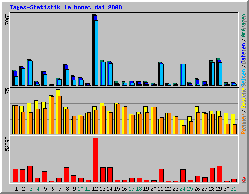 Tages-Statistik im Monat Mai 2008