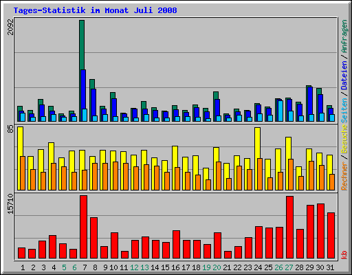 Tages-Statistik im Monat Juli 2008