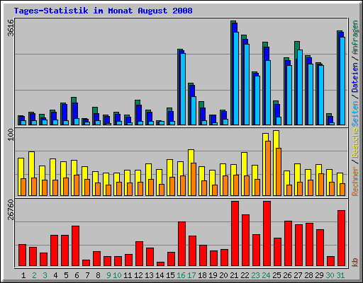 Tages-Statistik im Monat August 2008