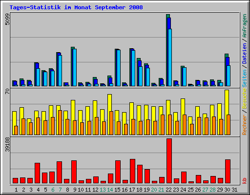 Tages-Statistik im Monat September 2008