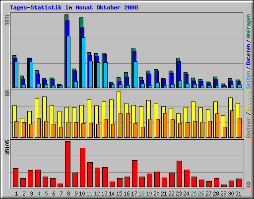 Tages-Statistik im Monat Oktober 2008