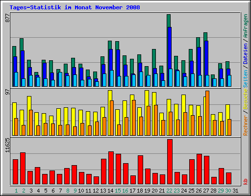 Tages-Statistik im Monat November 2008