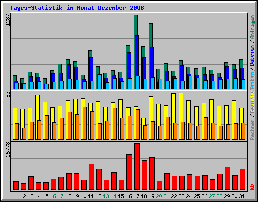 Tages-Statistik im Monat Dezember 2008