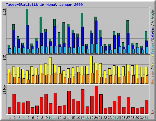 Tages-Statistik im Monat Januar 2009