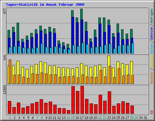 Tages-Statistik im Monat Februar 2009