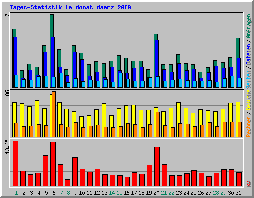 Tages-Statistik im Monat Maerz 2009