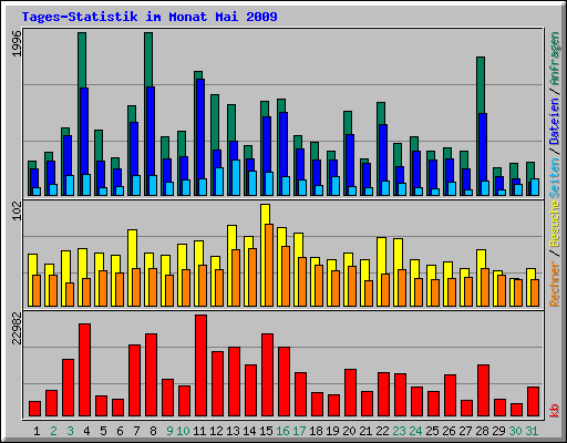 Tages-Statistik im Monat Mai 2009