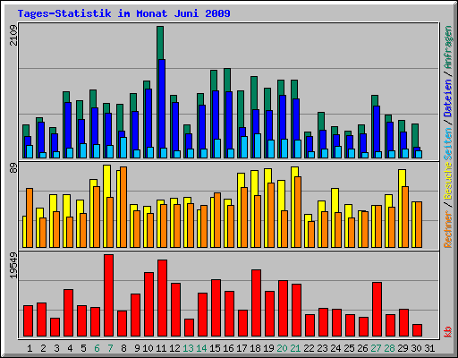Tages-Statistik im Monat Juni 2009