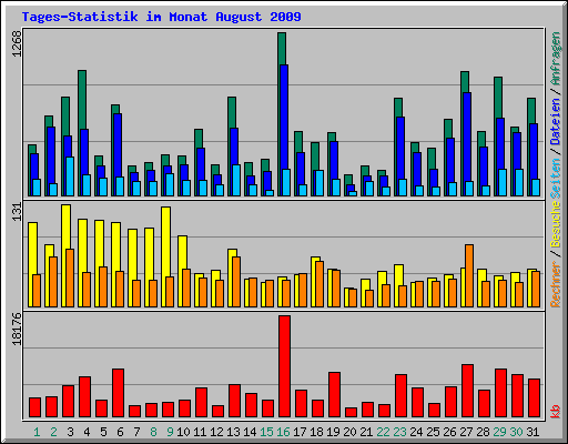 Tages-Statistik im Monat August 2009