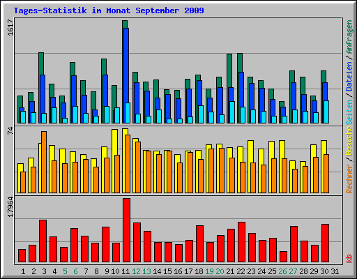Tages-Statistik im Monat September 2009