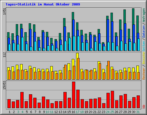 Tages-Statistik im Monat Oktober 2009