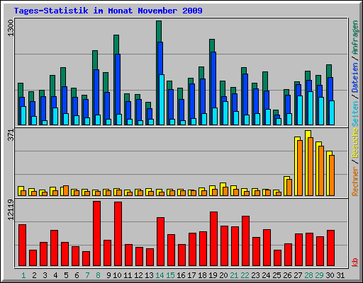 Tages-Statistik im Monat November 2009