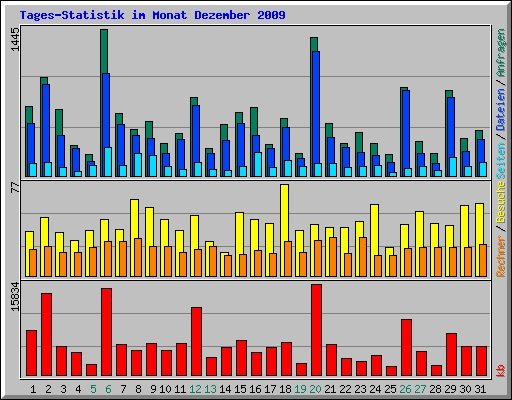 Tages-Statistik im Monat Dezember 2009