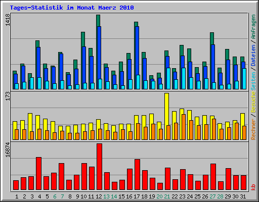 Tages-Statistik im Monat Maerz 2010
