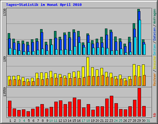 Tages-Statistik im Monat April 2010