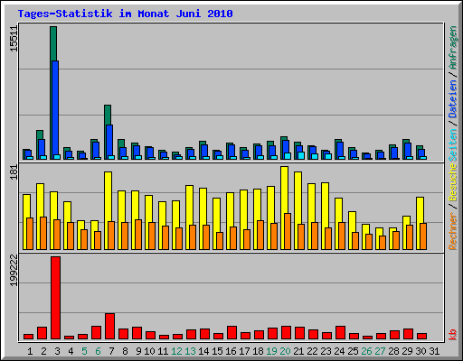 Tages-Statistik im Monat Juni 2010