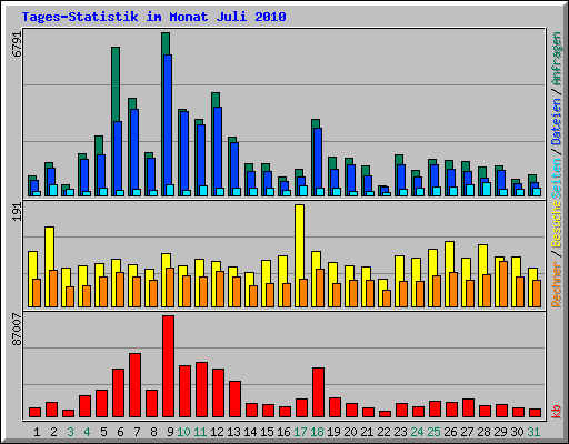 Tages-Statistik im Monat Juli 2010