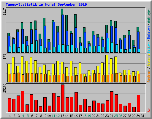 Tages-Statistik im Monat September 2010