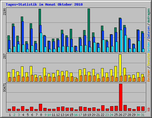 Tages-Statistik im Monat Oktober 2010