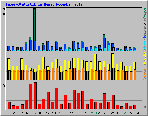 Tages-Statistik im Monat November 2010