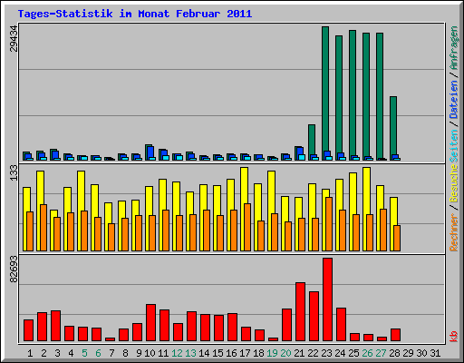 Tages-Statistik im Monat Februar 2011