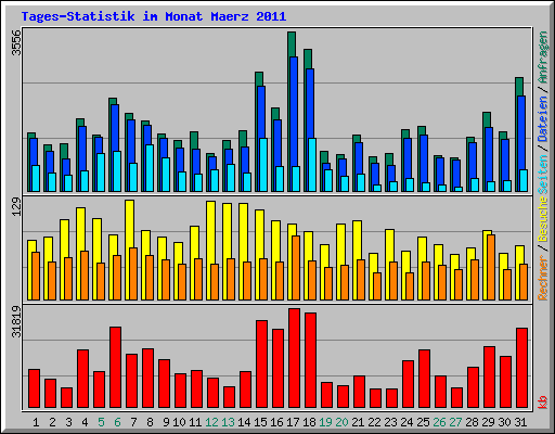 Tages-Statistik im Monat Maerz 2011