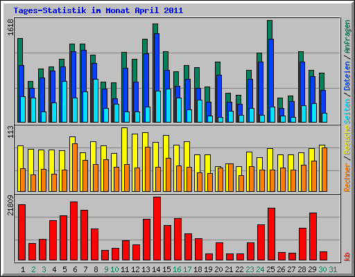 Tages-Statistik im Monat April 2011