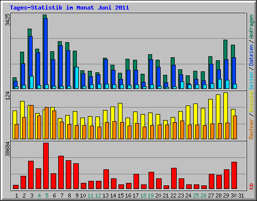 Tages-Statistik im Monat Juni 2011