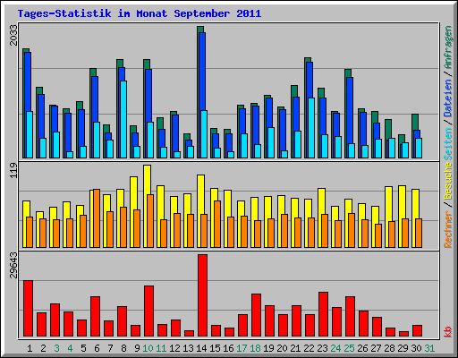 Tages-Statistik im Monat September 2011