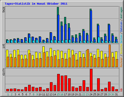 Tages-Statistik im Monat Oktober 2011