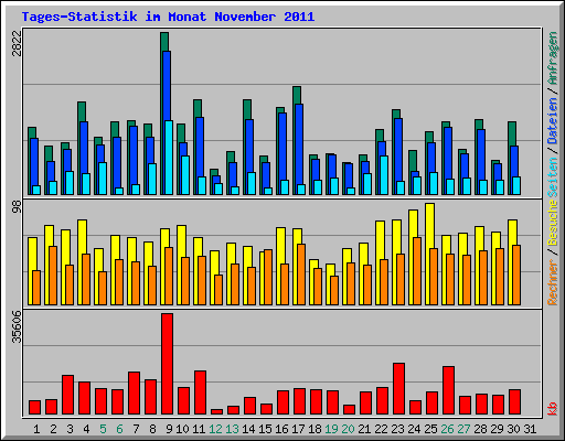 Tages-Statistik im Monat November 2011