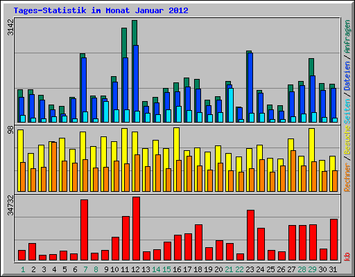 Tages-Statistik im Monat Januar 2012