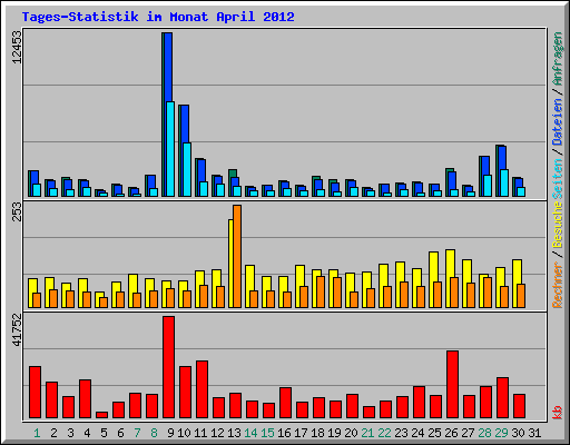 Tages-Statistik im Monat April 2012