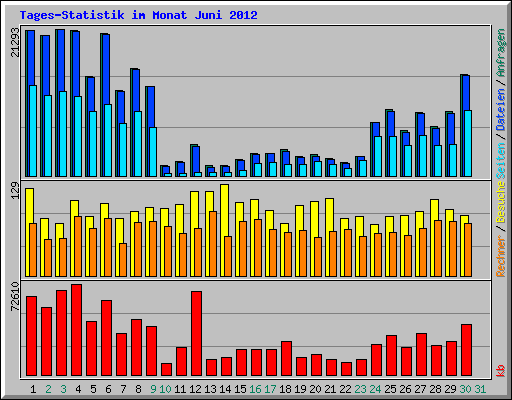 Tages-Statistik im Monat Juni 2012