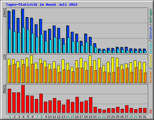 Tages-Statistik im Monat Juli 2012