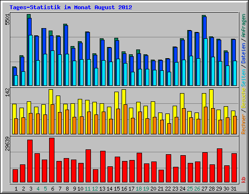 Tages-Statistik im Monat August 2012