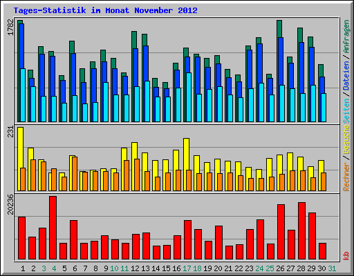Tages-Statistik im Monat November 2012