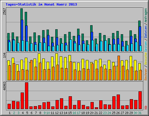 Tages-Statistik im Monat Maerz 2013