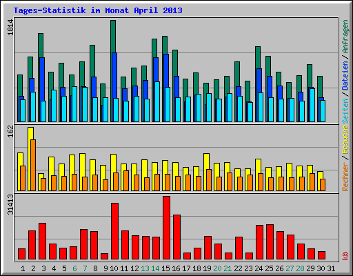 Tages-Statistik im Monat April 2013