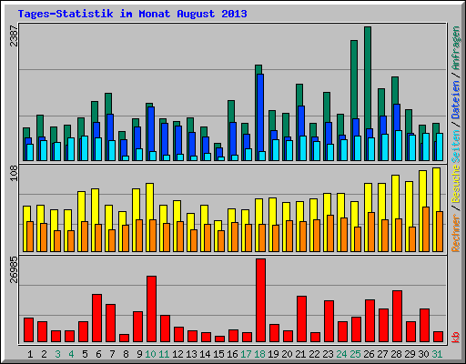 Tages-Statistik im Monat August 2013