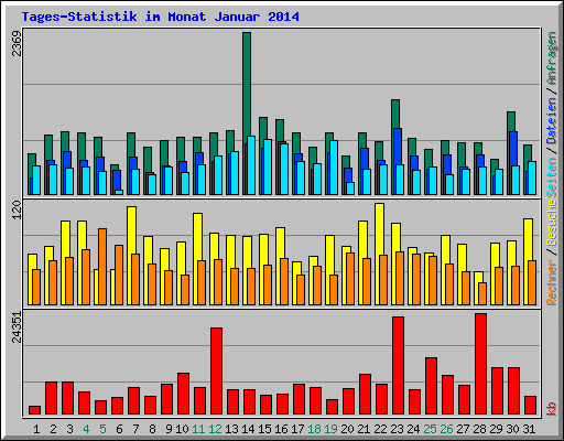 Tages-Statistik im Monat Januar 2014