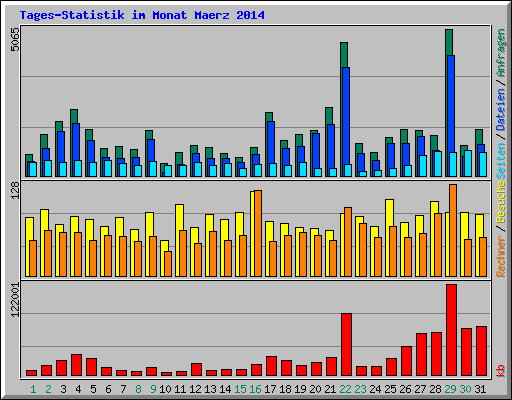 Tages-Statistik im Monat Maerz 2014