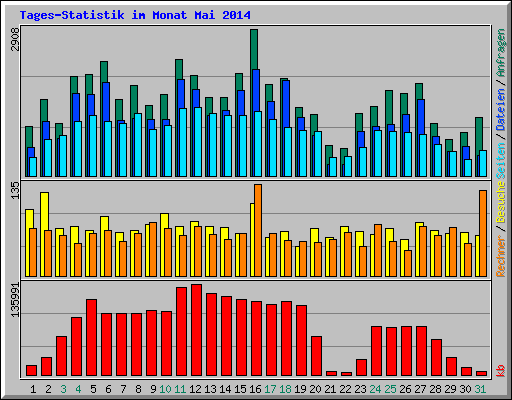 Tages-Statistik im Monat Mai 2014