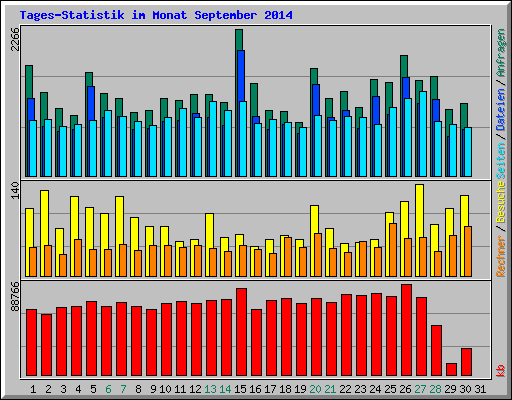 Tages-Statistik im Monat September 2014