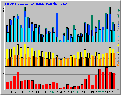 Tages-Statistik im Monat Dezember 2014