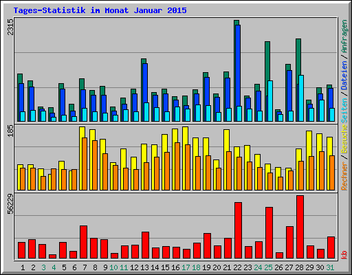 Tages-Statistik im Monat Januar 2015