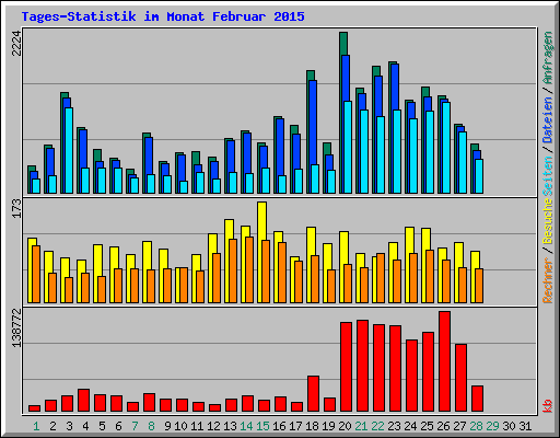 Tages-Statistik im Monat Februar 2015